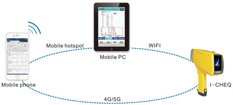 通過專用手機APP與儀器互聯（通過WIFI、手機熱點與手機進行數據傳輸）.jpg