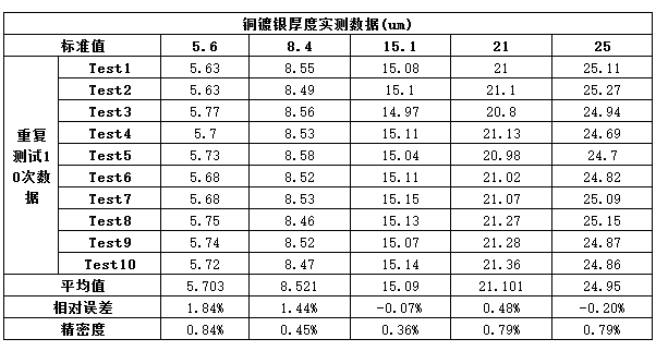 鍍層合金元素分析數據參考