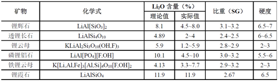 具有經濟價值的鋰礦物.png